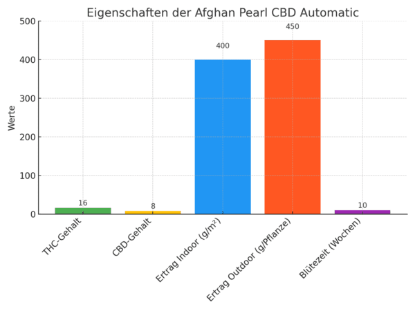 Grafik über die Werte der Afghan Pearl CBD Automatic von sensi Seeds